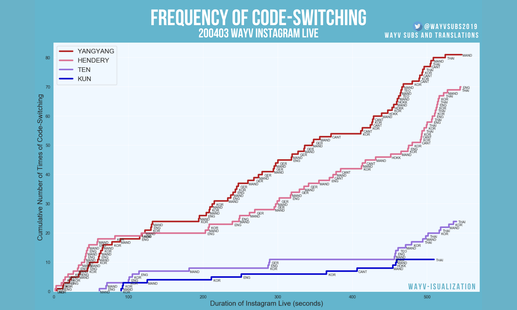 Frequency of Code-Switching 200403 WayV Instagram Live, a step chart. The figure shows a plot of ‘cumulative number of times of code-switching’ against the ‘duration of Instagram Live (in seconds)’. There are four members in the livestream: Yangyang (represented with a dark red line), Hendery (represented with a pink line), Ten (represented with a light blue line), Kun (represented with a dark blue line).