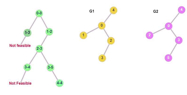 DFS VF2++ example$